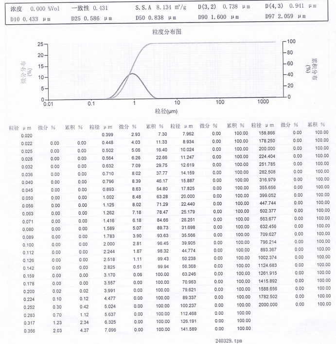 0.8微米GC綠碳化硅微粉粒度分布